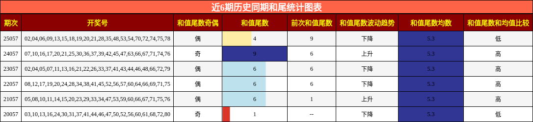 近6期历史同期和尾统计图表