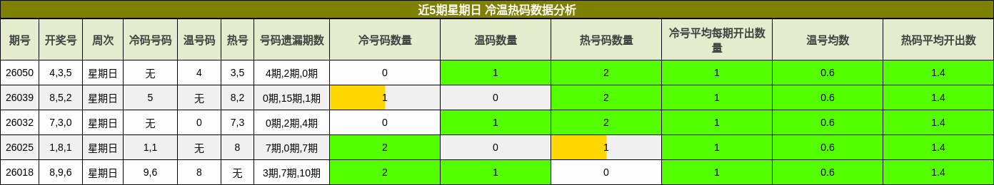 近5期星期日 冷温热码数据分析