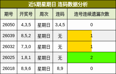 近5期星期日 连码数据分析