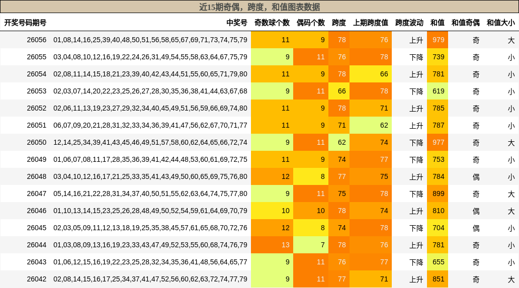 奇偶分析，跨度分析，和值分析