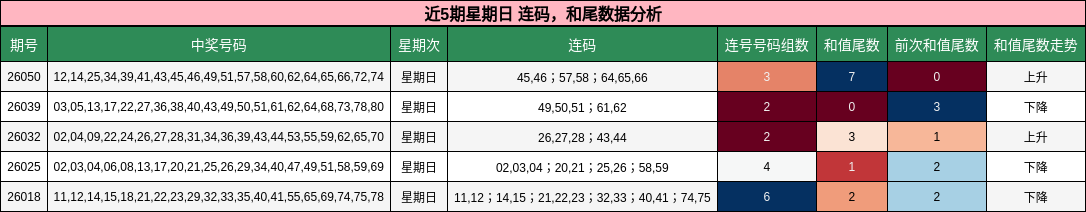 连码分析，和尾分析