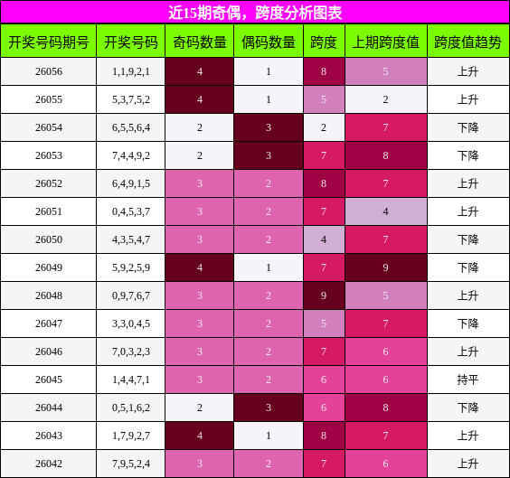近15期奇偶，跨度分析图表