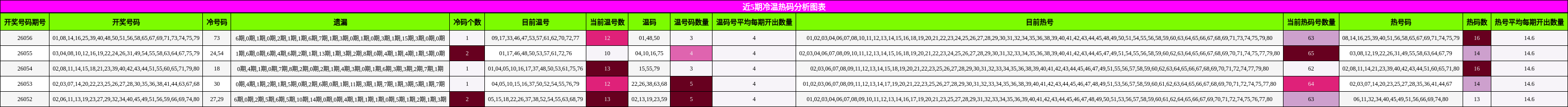 近5期冷温热码分析图表