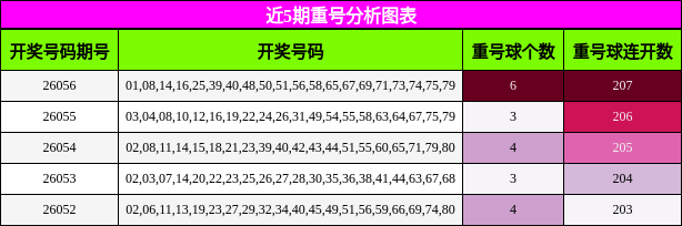 近5期重号分析图表