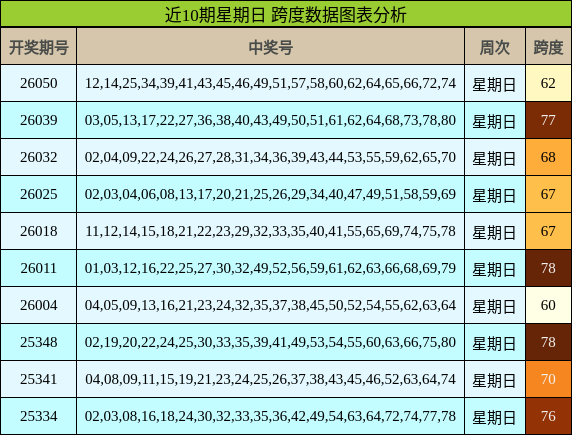 近10期星期日 跨度数据图表分析