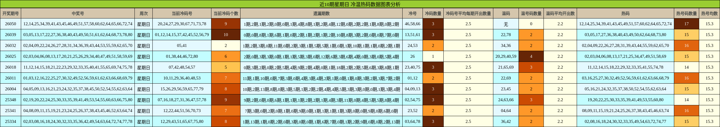 近10期星期日 冷温热码数据图表分析