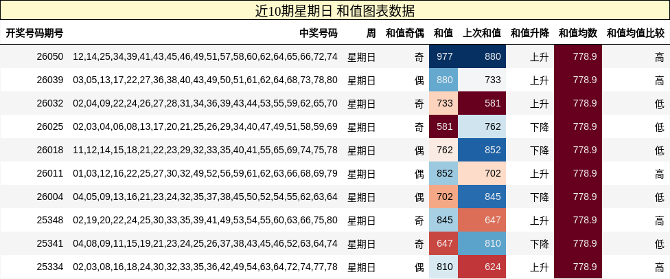近10期星期日 和值图表数据