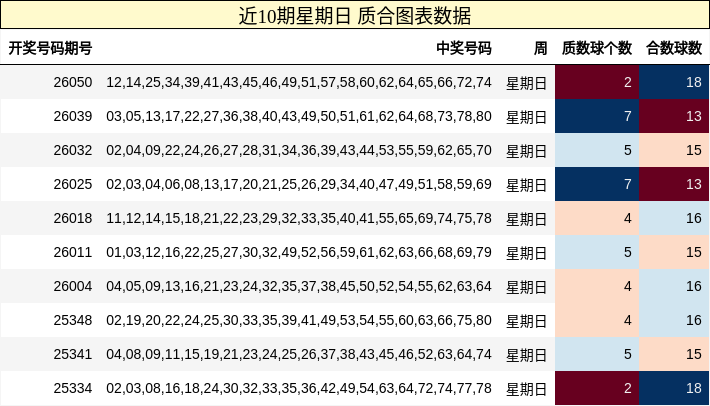 近10期星期日 质合图表数据