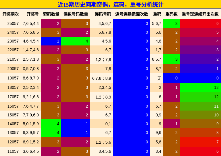 近15期历史同期奇偶，连码，重号分析统计