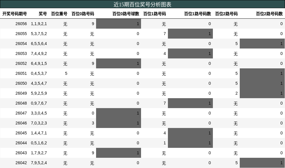 近15期百位奖号分析图表