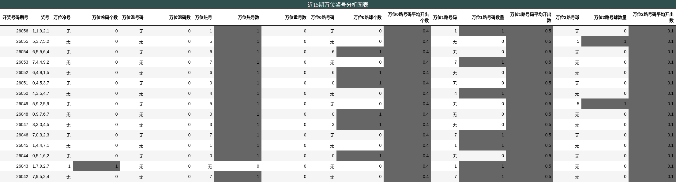 近15期万位奖号分析图表