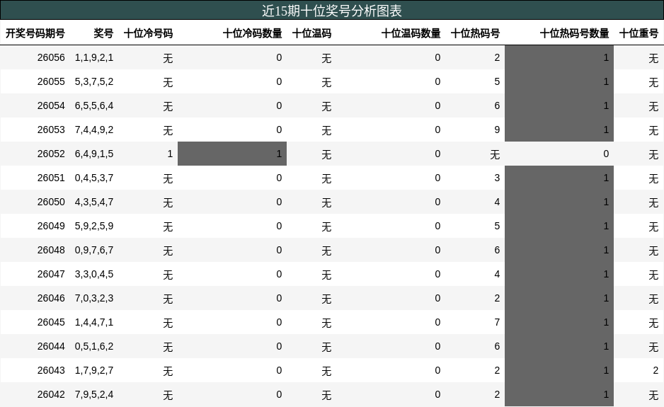 近15期十位奖号分析图表