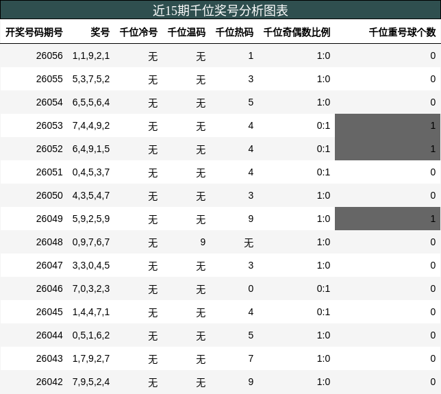 近15期千位奖号分析图表
