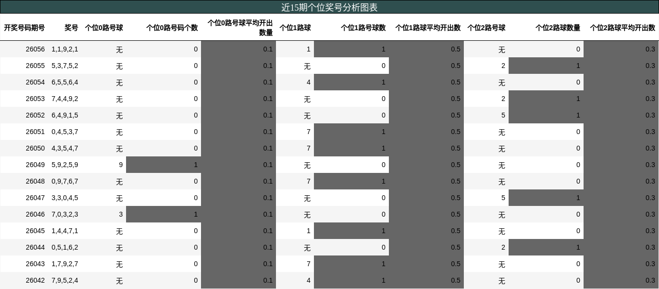 近15期个位奖号分析图表