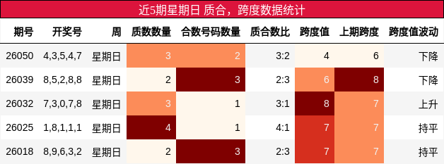 近5期星期日 质合，跨度数据统计