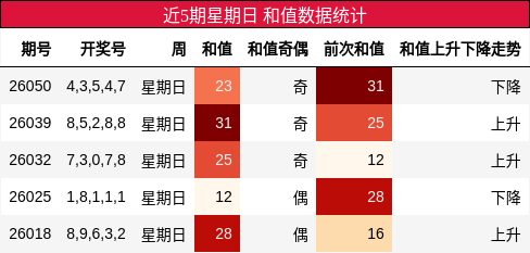 近5期星期日 和值数据统计