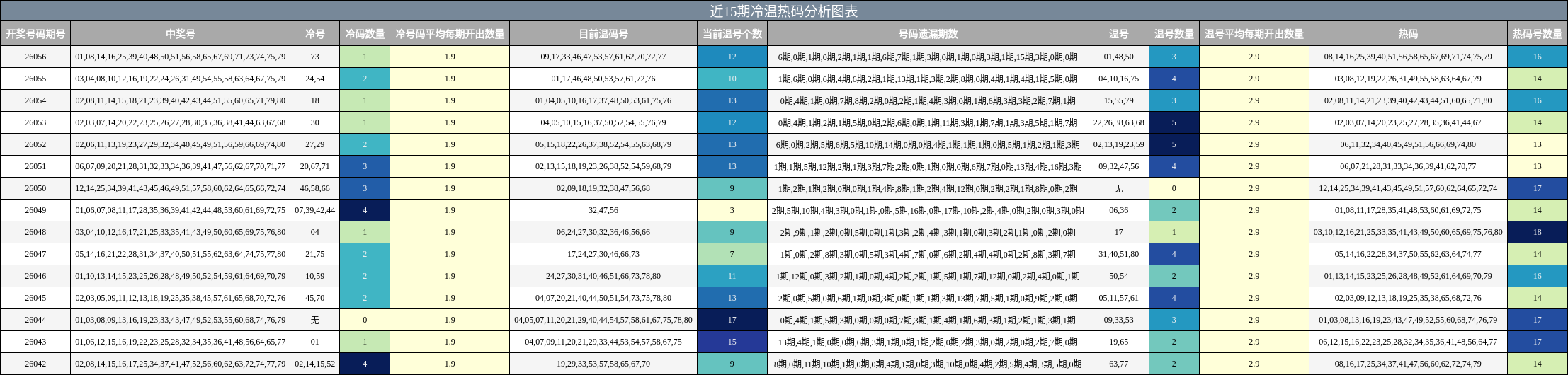近15期冷温热码分析图表