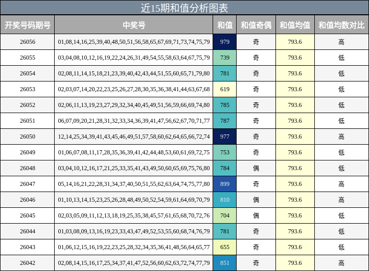 近15期和值分析图表