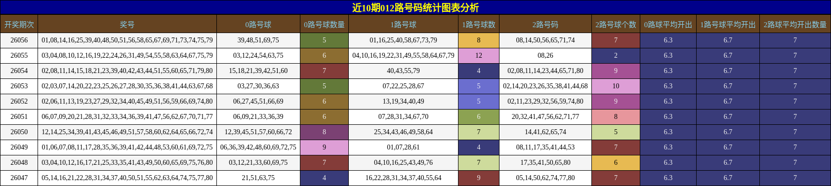 近10期012路号码统计图表分析
