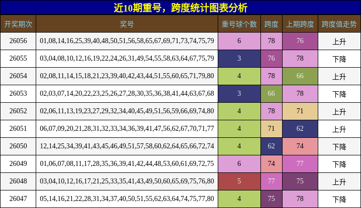 近10期重号，跨度统计图表分析