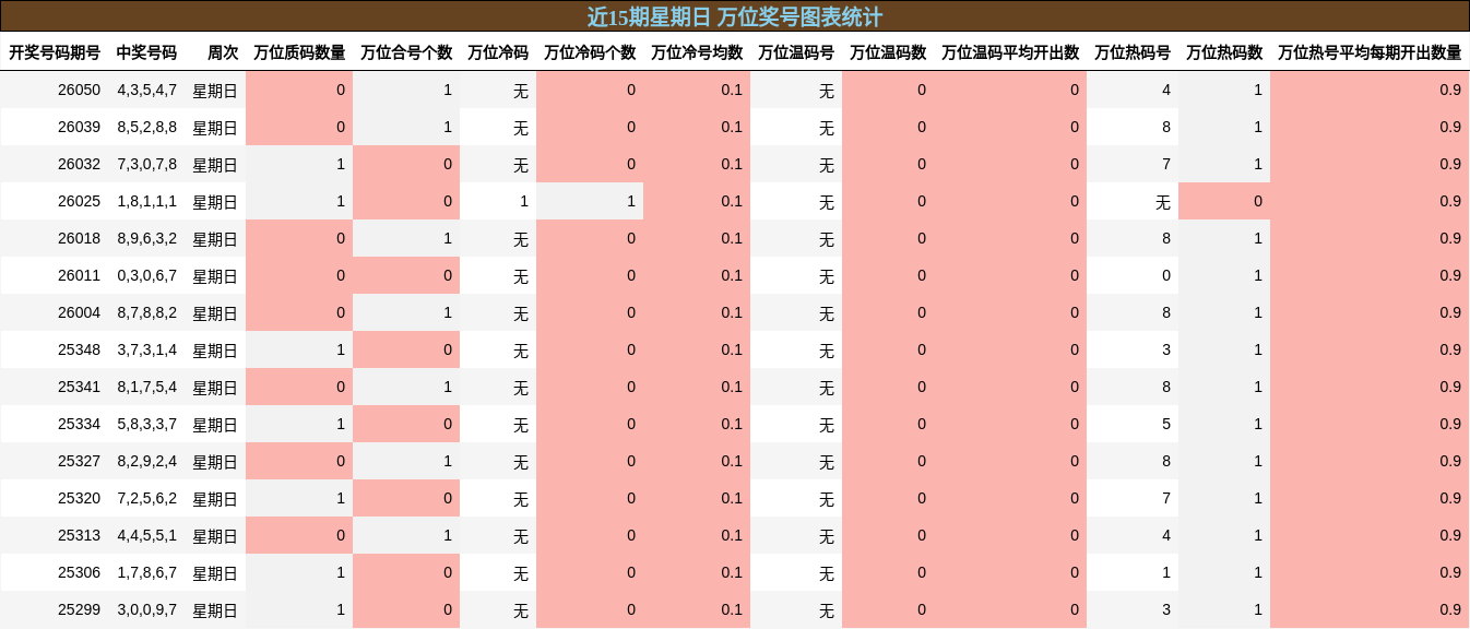 近15期星期日 万位奖号图表统计