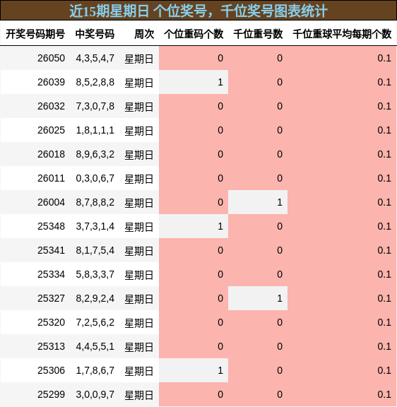 近15期星期日 千位奖号、个位奖号图表统计