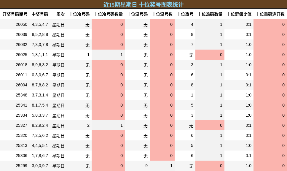 近15期星期日 十位奖号图表统计
