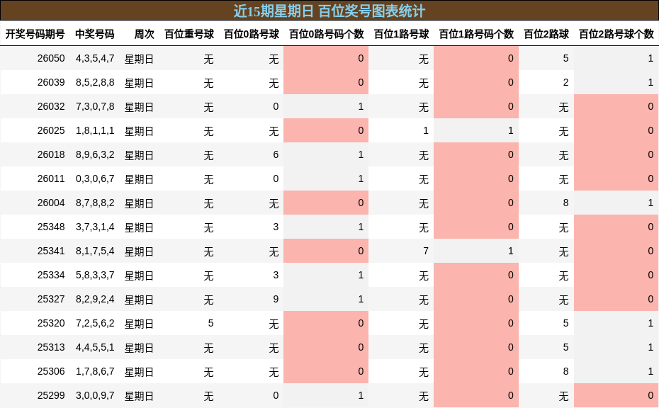近15期星期日 百位奖号图表统计