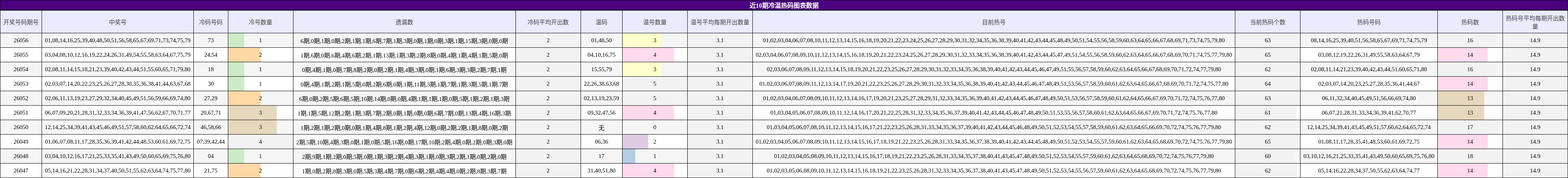 近10期冷温热码图表数据
