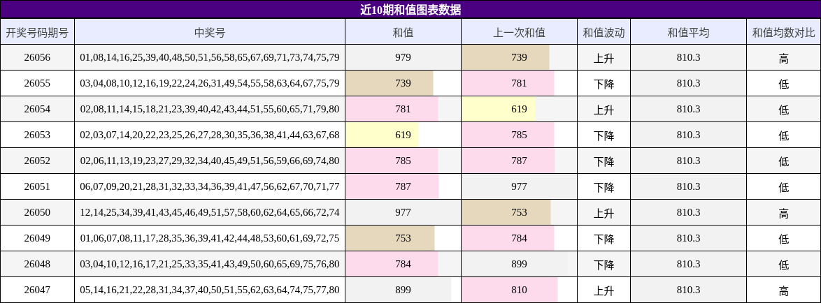 近10期和值图表数据