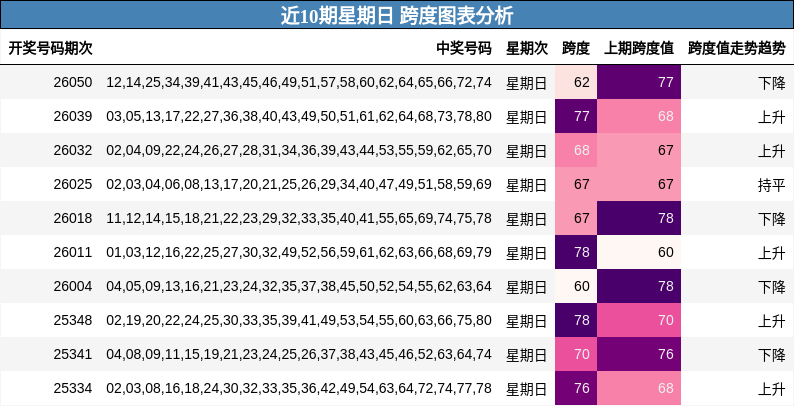 近10期星期日 跨度图表分析