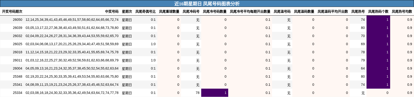 近10期星期日 凤尾号码图表分析
