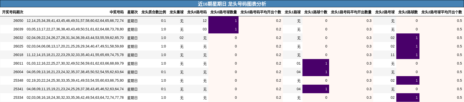 近10期星期日 龙头号码图表分析