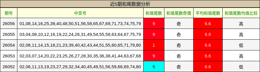 近5期和尾数据分析