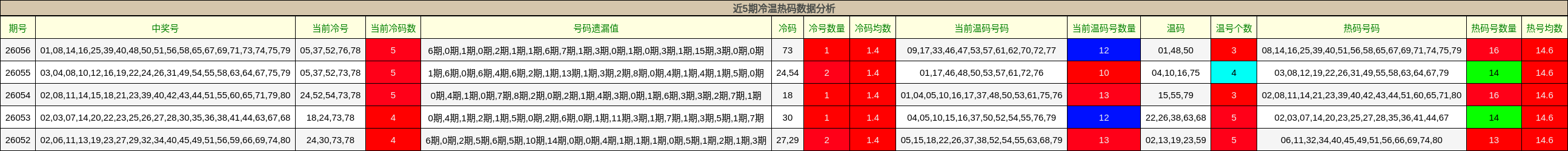 近5期冷温热码数据分析