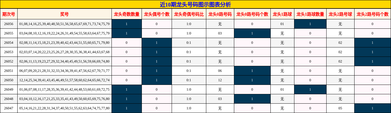 近10期龙头号码图示图表分析