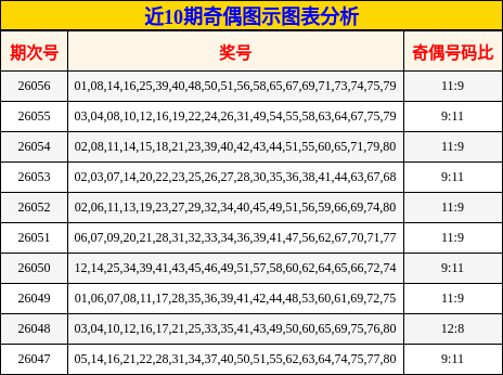 近10期奇偶图示图表分析