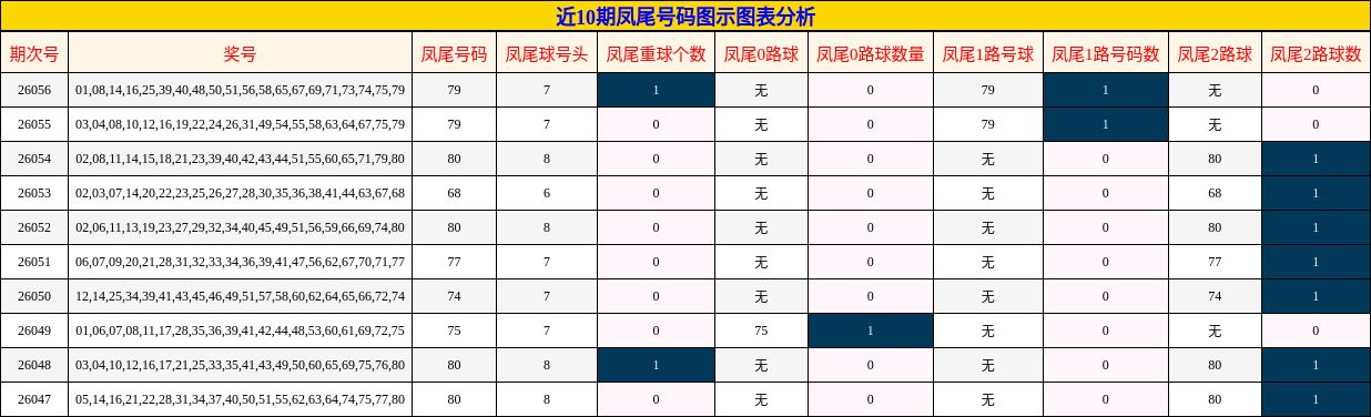 近10期凤尾号码图示图表分析