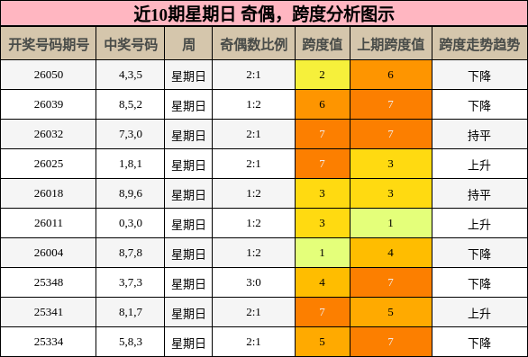 奇偶分析，跨度分析