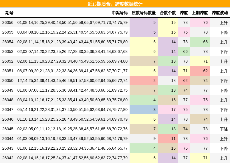 近15期质合，跨度数据统计