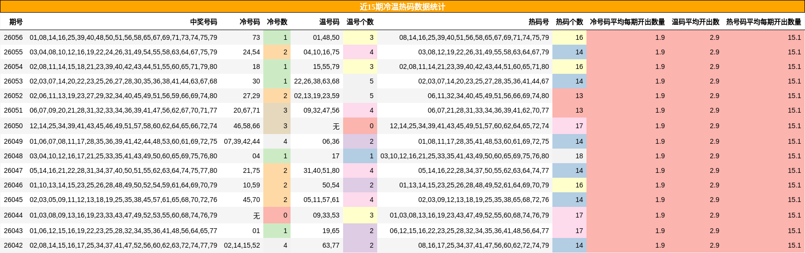 近15期冷温热码数据统计