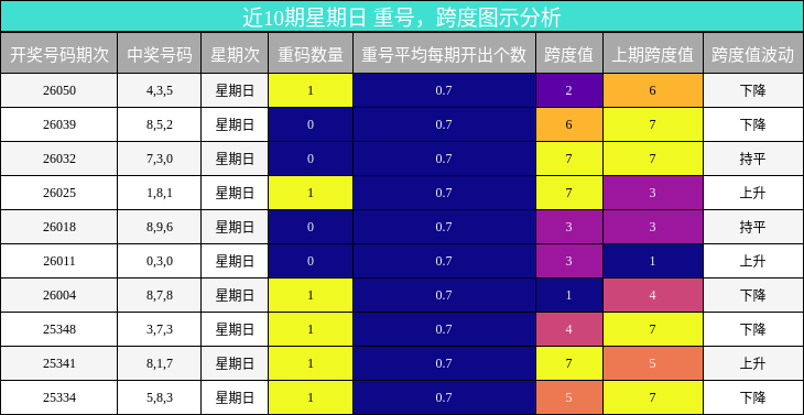 重号分析，跨度分析