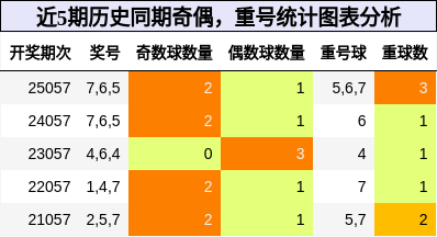 奇偶分析，重号分析