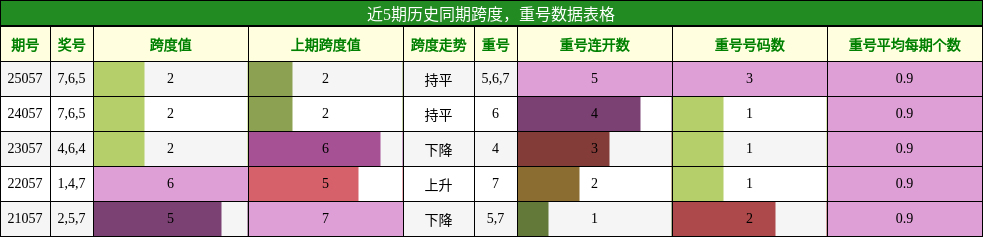 跨度分析，重号分析