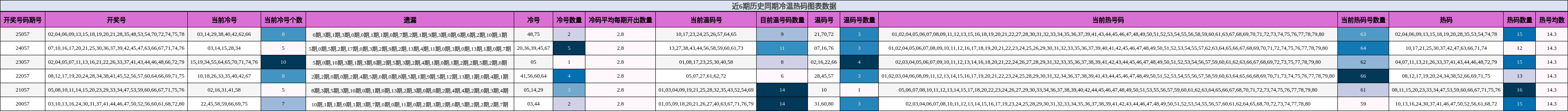 近6期历史同期冷温热码图表数据
