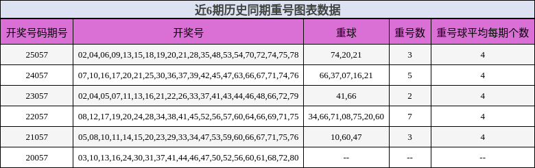 近6期历史同期重号图表数据