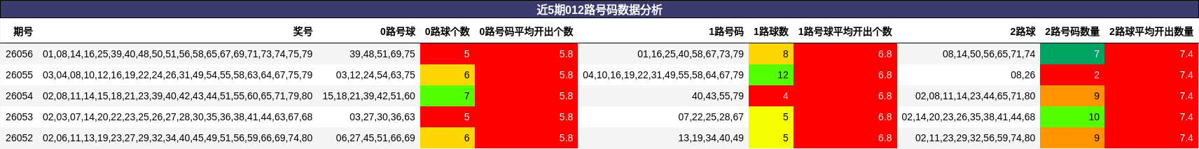 近5期012路号码数据分析