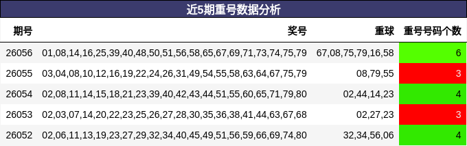 近5期重号数据分析