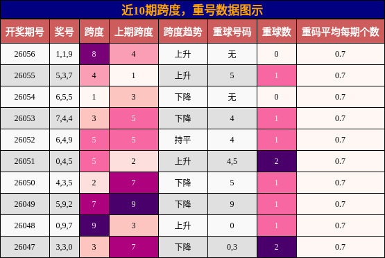 跨度分析，重号分析