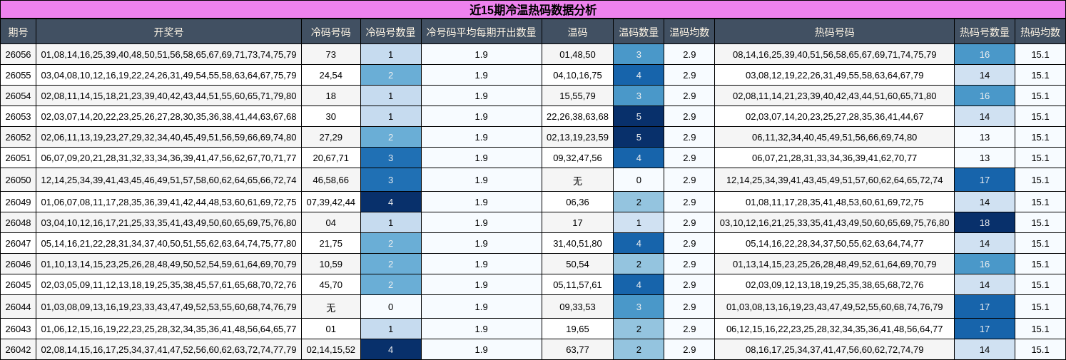 近15期冷温热码数据分析